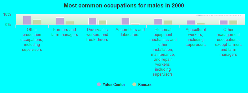 Most common occupations for males in 2000