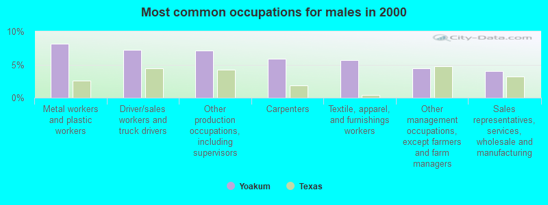 Most common occupations for males in 2000