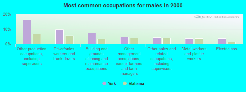 Most common occupations for males in 2000