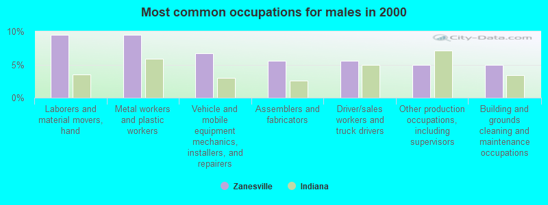 Most common occupations for males in 2000