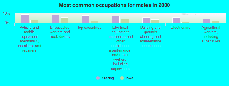 Most common occupations for males in 2000