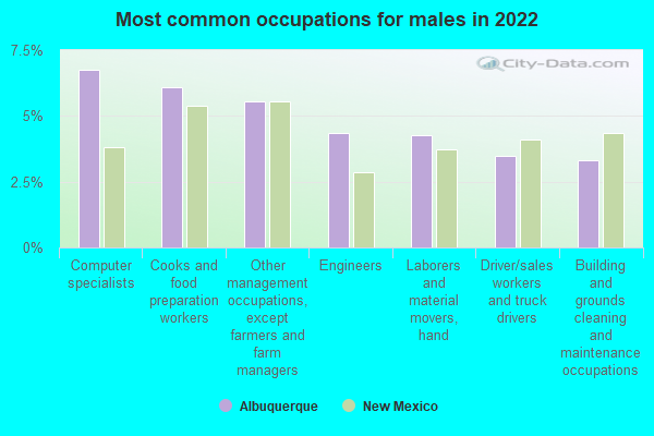 Common Occupations Male Albuquerque NM Small 