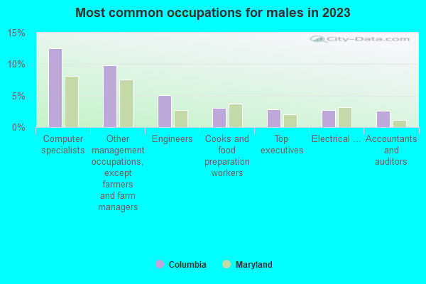 Most common occupations for males in 2019