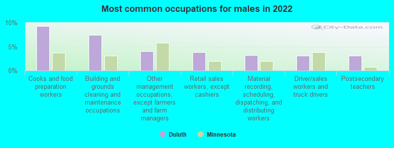 Most common occupations for males in 2022