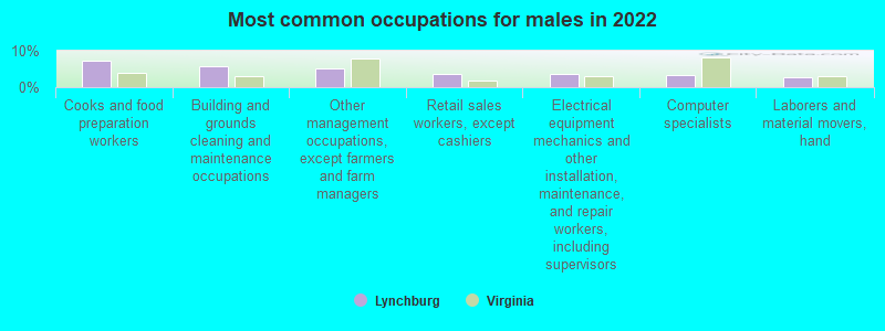 Most common occupations for males in 2021