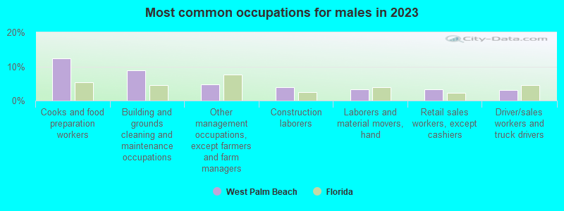 Most common occupations for males in 2022