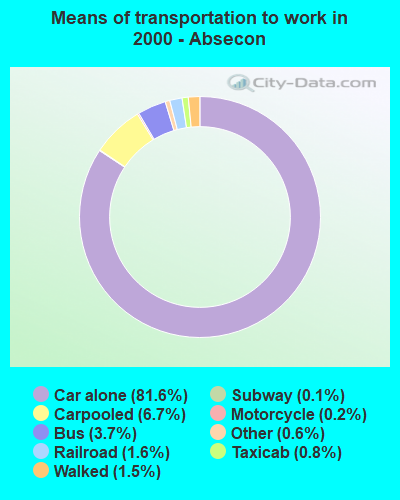 Means of transportation to work in 2000 - Absecon