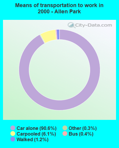 Means of transportation to work in 2000 - Allen Park