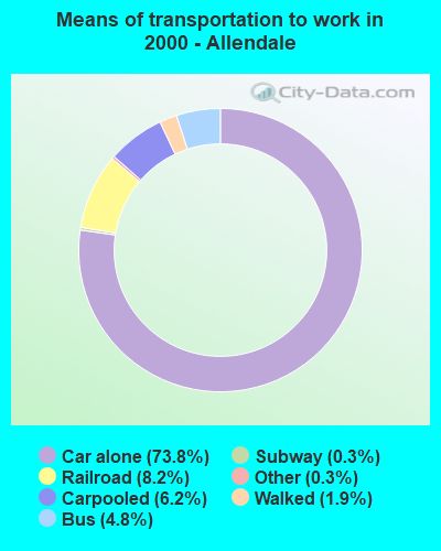 Means of transportation to work in 2000 - Allendale