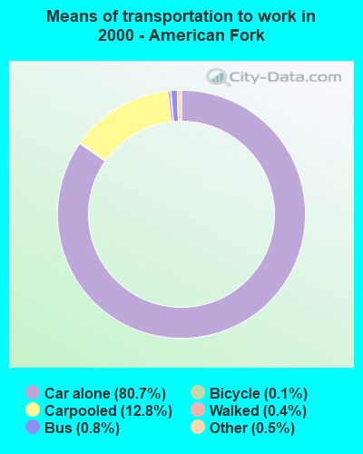 Means of transportation to work in 2000 - American Fork