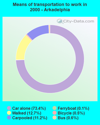 Means of transportation to work in 2000 - Arkadelphia