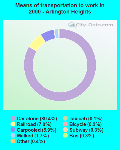 Means of transportation to work in 2000 - Arlington Heights