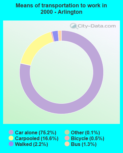 Means of transportation to work in 2000 - Arlington