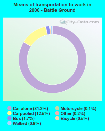 Means of transportation to work in 2000 - Battle Ground