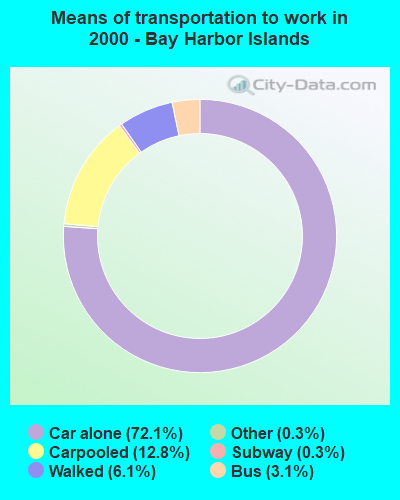 Means of transportation to work in 2000 - Bay Harbor Islands