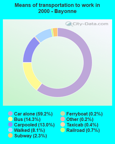 Means of transportation to work in 2000 - Bayonne