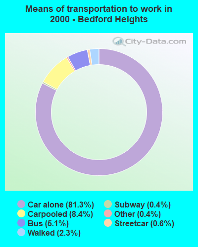 Means of transportation to work in 2000 - Bedford Heights