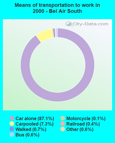 Means of transportation to work in 2000 - Bel Air South