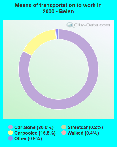 Means of transportation to work in 2000 - Belen