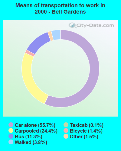 Means of transportation to work in 2000 - Bell Gardens