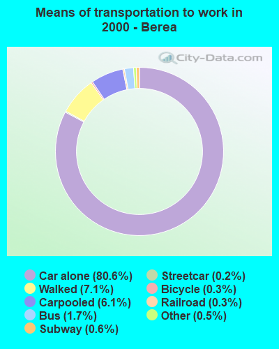 Means of transportation to work in 2000 - Berea