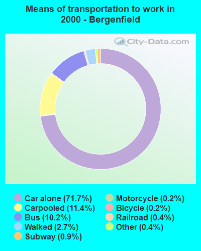 Means of transportation to work in 2000 - Bergenfield