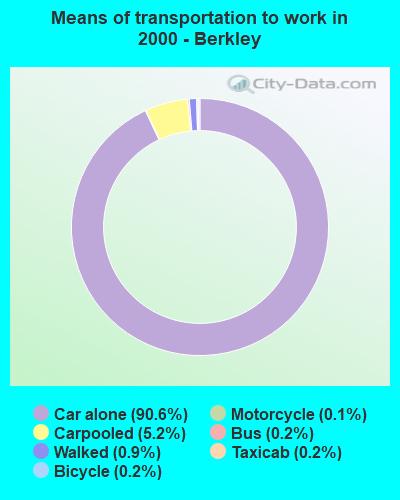 Means of transportation to work in 2000 - Berkley