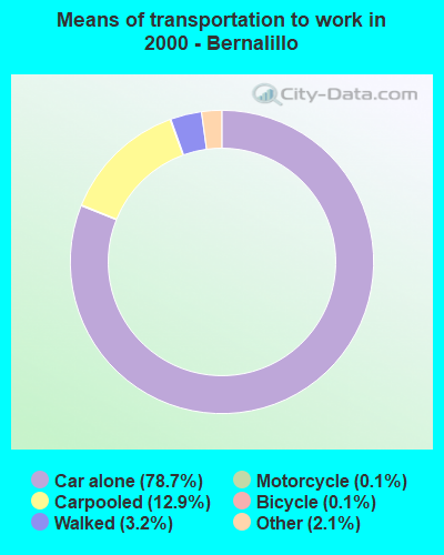 Means of transportation to work in 2000 - Bernalillo