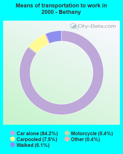 Means of transportation to work - Bethany