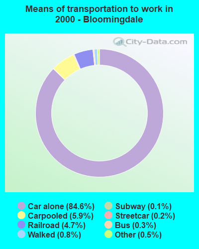 Means of transportation to work in 2000 - Bloomingdale