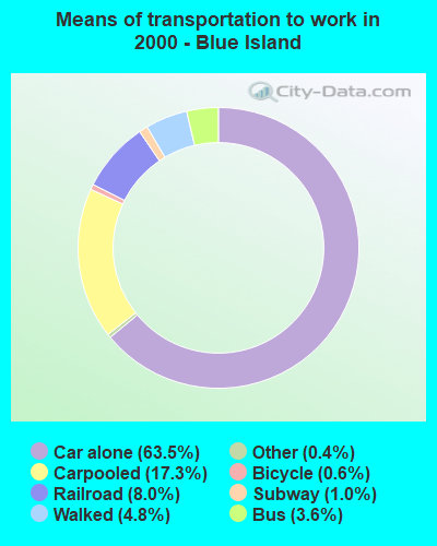 Means of transportation to work in 2000 - Blue Island