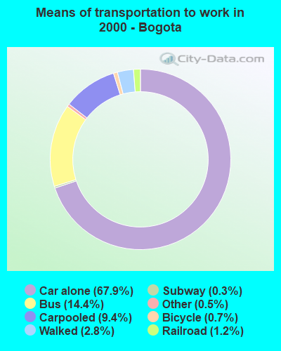 Means of transportation to work in 2000 - Bogota