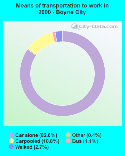 Means of transportation to work in 2000 - Boyne City