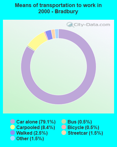 Means of transportation to work - Bradbury
