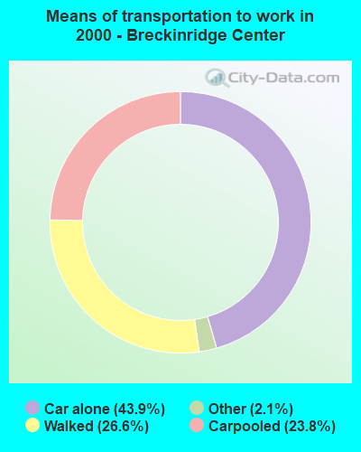 Means of transportation to work - Breckinridge Center