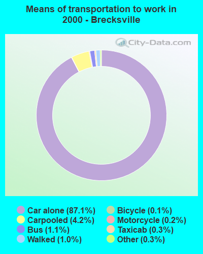 Means of transportation to work in 2000 - Brecksville