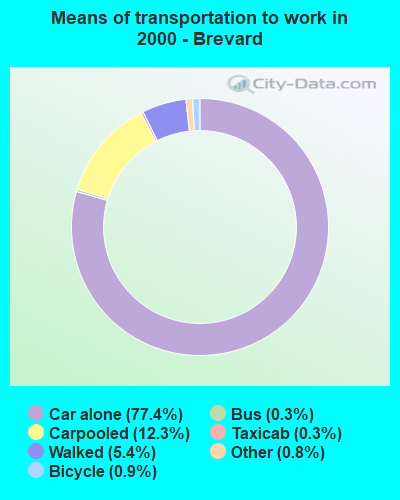 Means of transportation to work in 2000 - Brevard