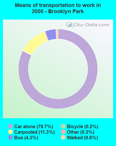 Means of transportation to work in 2000 - Brooklyn Park