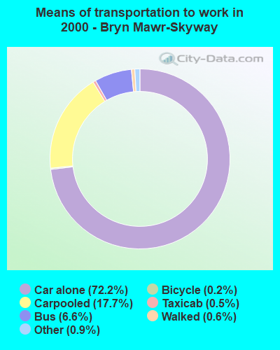Means of transportation to work in 2000 - Bryn Mawr-Skyway