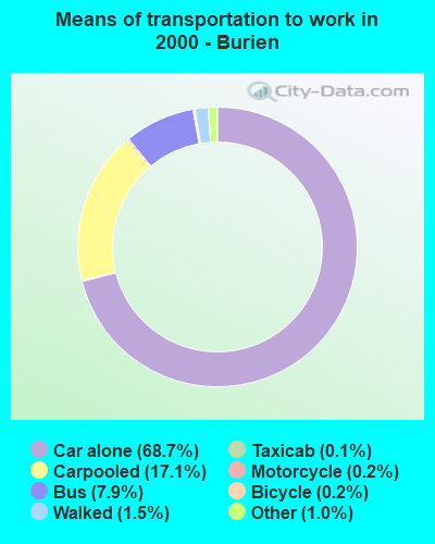 Means of transportation to work in 2000 - Burien