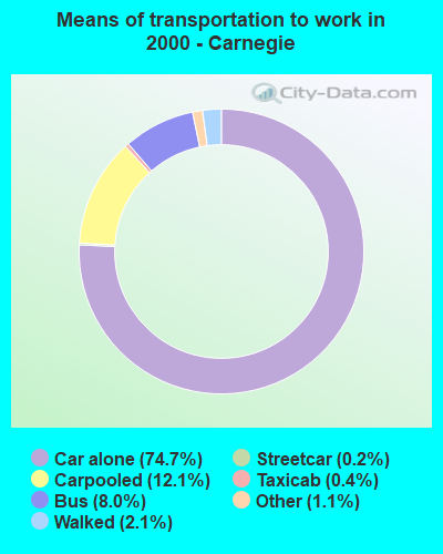 Means of transportation to work in 2000 - Carnegie