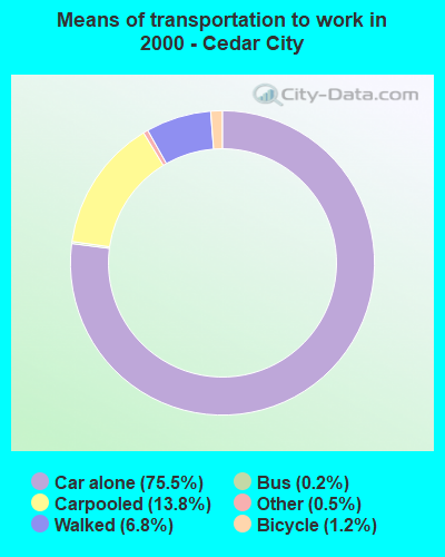 Means of transportation to work in 2000 - Cedar City