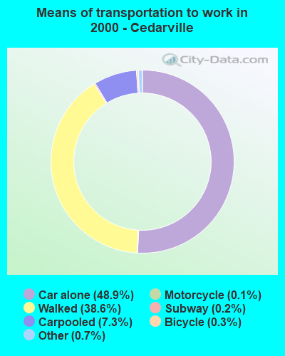 Means of transportation to work in 2000 - Cedarville