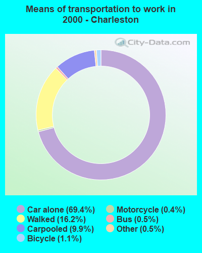 Means of transportation to work in 2000 - Charleston