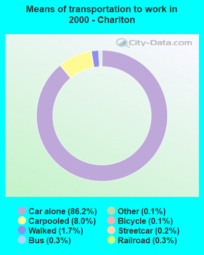 Means of transportation to work - Charlton