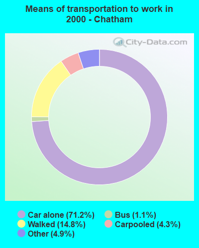 Means of transportation to work in 2000 - Chatham