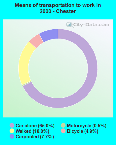 Means of transportation to work in 2000 - Chester