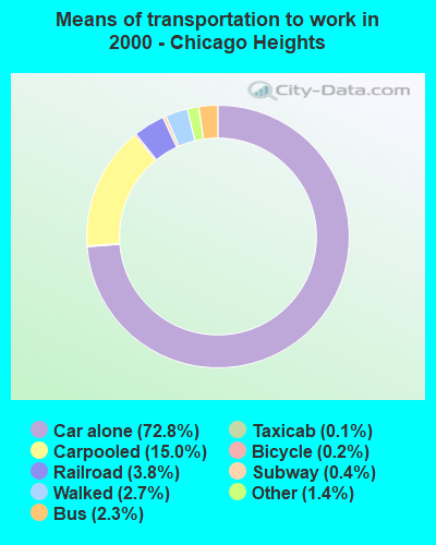 Means of transportation to work in 2000 - Chicago Heights