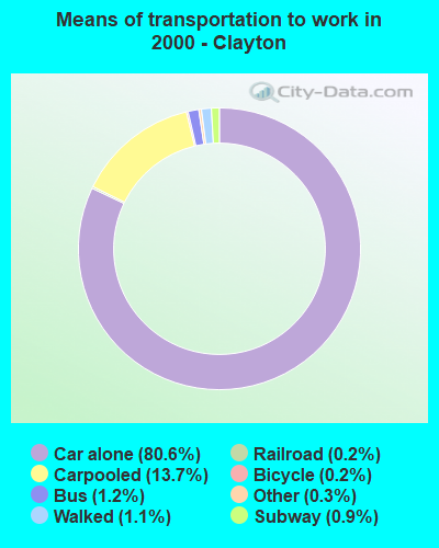 Means of transportation to work in 2000 - Clayton