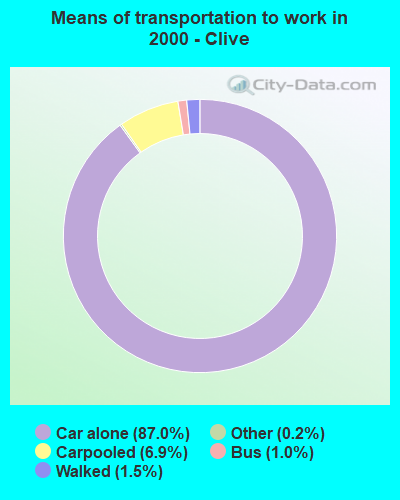 Means of transportation to work in 2000 - Clive